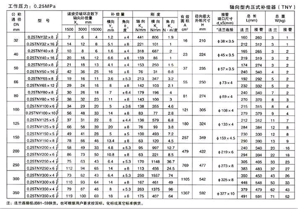 <strong>軸向型內(nèi)壓式波紋補(bǔ)償器產(chǎn)品參數(shù)一</strong>